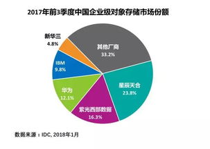紫光西部數(shù)據(jù)躍居2017中國(guó)對(duì)象存儲(chǔ)市場(chǎng)第二大廠商